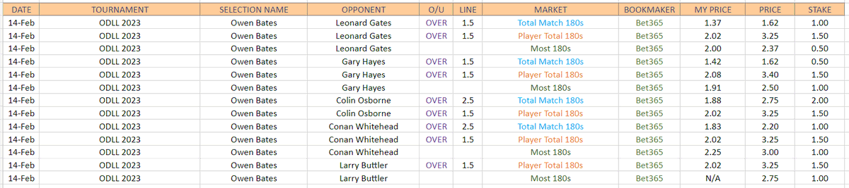AnonDartsBets's tweet image. Modus Super Series Bets 14/02
#AnonDartsBets
#DartsTips
#ModusSuperSeries