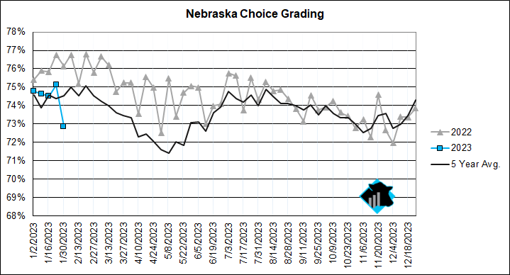cattlenomics's tweet photo. This morning's grading data from the USDA showed a sharp decline in Nebraska's choice grading to 72.9%, compared to the 5-year average of 75%.
#nebraskacattle
#cattle
#beef
#choicebeef
#USDA https://t.co/82Hy84FJv8