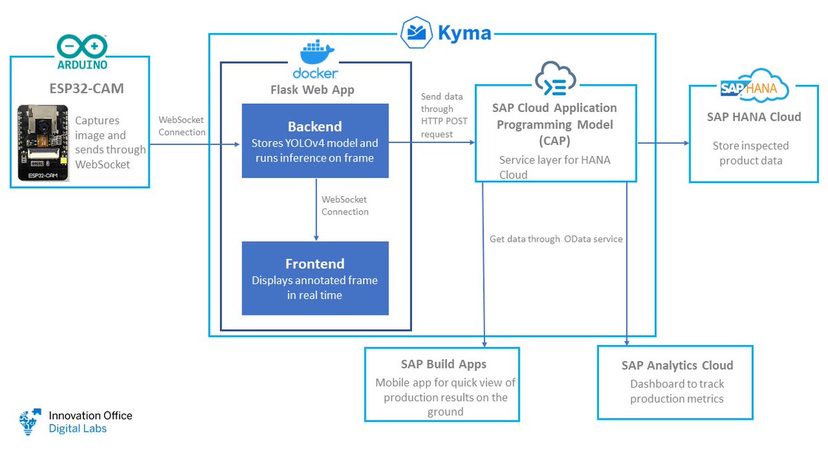 How to build an end-to-end machine learning solution for product inspection centered on SAP BTP, Kyma runtime ⤵️ 
sap.to/60173cNcd