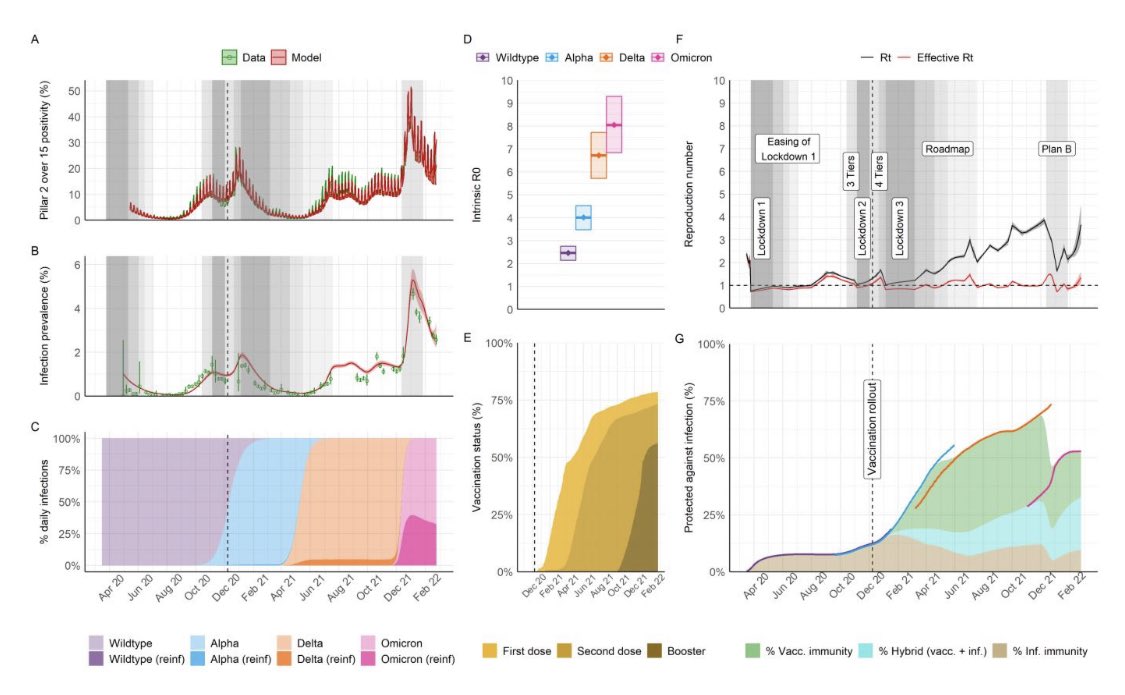 vipintukur's tweet photo. Epidemiological drivers of transmissibility &amp; severity of SARS2 in England

Key findings:

-Each successive variant had a higher intrinsic transmissibility. Omicron (BA.1) had the highest Ro at 8.1.  1/ https://t.co/PXNQJBNAc3