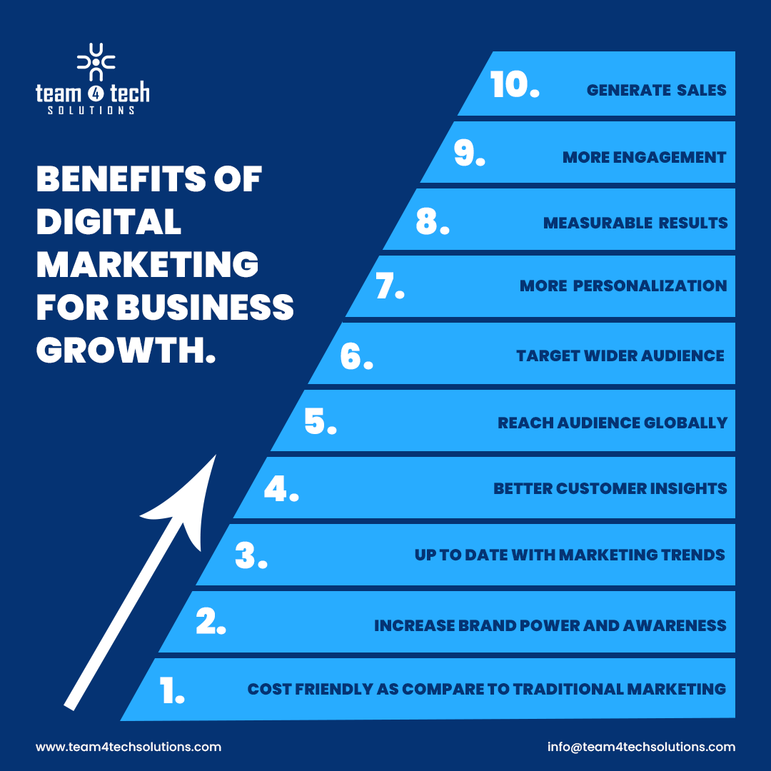 T4Tsolutions's tweet image. Benefits of Digital Marketing for Business Growth? 
#businessgrowth #businessgrowthstrategy  #businessonline #BusinessPlan #businessgoals #businesstip #team4techsolutions #businesstravel #businessmarketing #business 
Contact@Team4techsolutions.com team4techsolutions.com