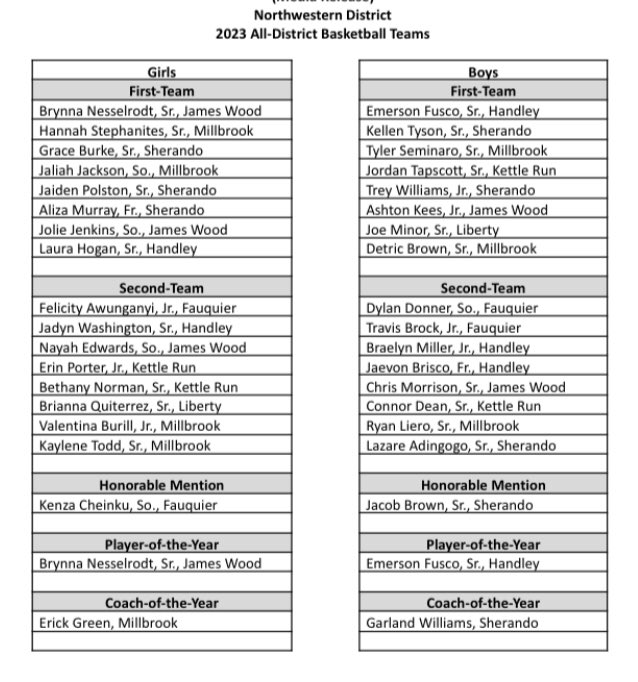 All-Class 4 Northwestern District 🏀 teams:

Players of the Year: Boys: #Handley senior Emerson Fusco; Girls: #JamesWood senior Brynna Nesselrodt

Coaches of the Year: Boys: #Sherando’s Garland Williams; Girls: ##Millbrook’s Erick Green Sr.