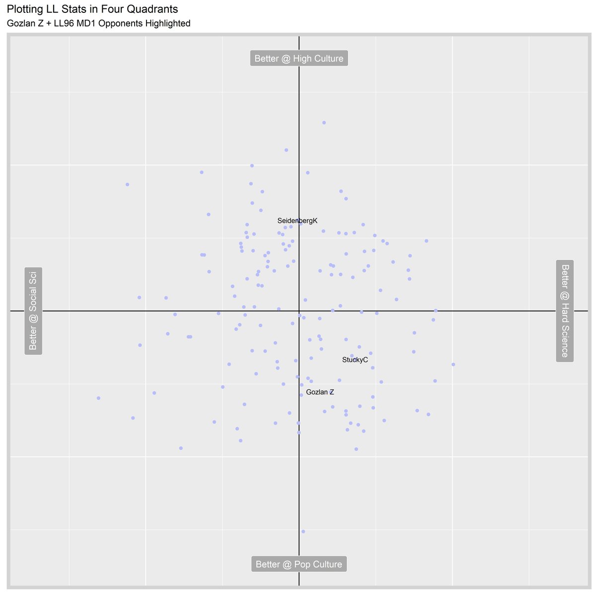 ZachGozlan's tweet image. #LL96 @LearnedLeague kicks off today. I tried to plot LL stats into an oversimplified four-quadrant chart; here's one version of that.

Highlighted my two opponents today (hi @choppernewt), my theory is that further away = more at the whims of what the categories are that day.