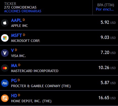 ¿Qué es el BPA o Beneficios Por Acción? 🤔

Es un cálculo que divide el beneficio neto por el número de acciones de la empresa.

Un BPA que sube tras cada presentación de resultados es atractivo para los inversores.

Un BPA en caída produce el efecto contrario, ya que gana menos.