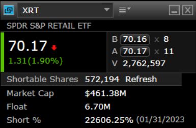 741trey's tweet photo. Fidelity has XRT at 22,606.25% Short 💀 https://t.co/5rjt5lnI3y