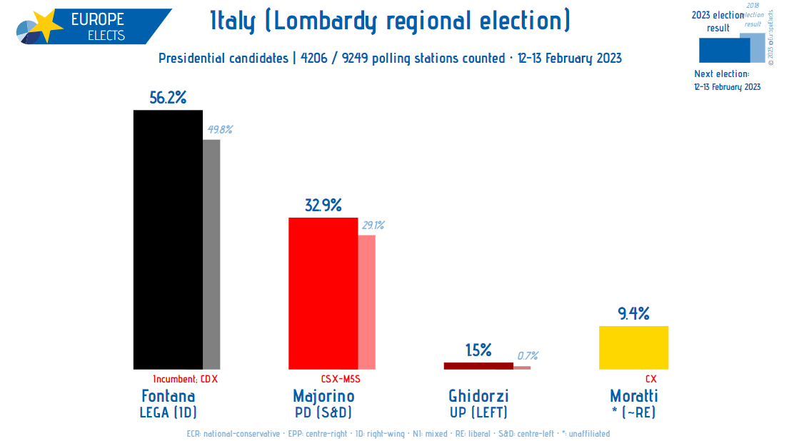 ALFRED🇳🇱🇪🇺🇺🇦 on Twitter "RT EuropeElects Italy (Lombardy), regional