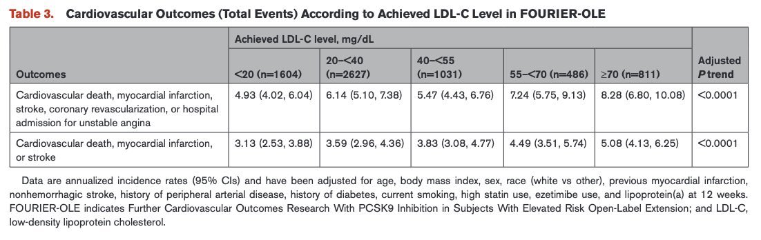 SantasEnrique's tweet photo. En prevención CV secundaria c-LDL cuanto más bajo mejor❗️

Nueva evidencia en extensión del FOURIER con evolocumab @CircAHA 

👉 Los pacientes con c-LDL<20 mg/dl tuvieron el riesgo más bajo de eventos CV en el seguimiento

https://t.co/S5n6FzJEWr https://t.co/FJlMOklRQ5