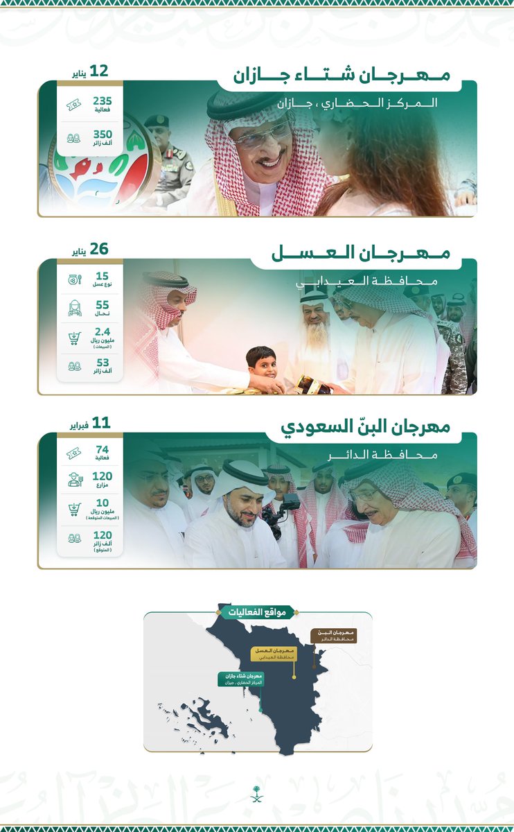 احتضنت منطقة جازان خلال (٣٠) يوم 
ثلاثة مهرجانات نوعية، دعمت السياحة من جانب، واستثمرت في الميز النسبية للمنطقة من جانباً آخر.
وذلك بدعم سخي من القيادة الرشيدة التي أولت المنطقة اهتماماً ساهم في ازدهارها تنموياً واقتصادياً وسياحياً.
🔽