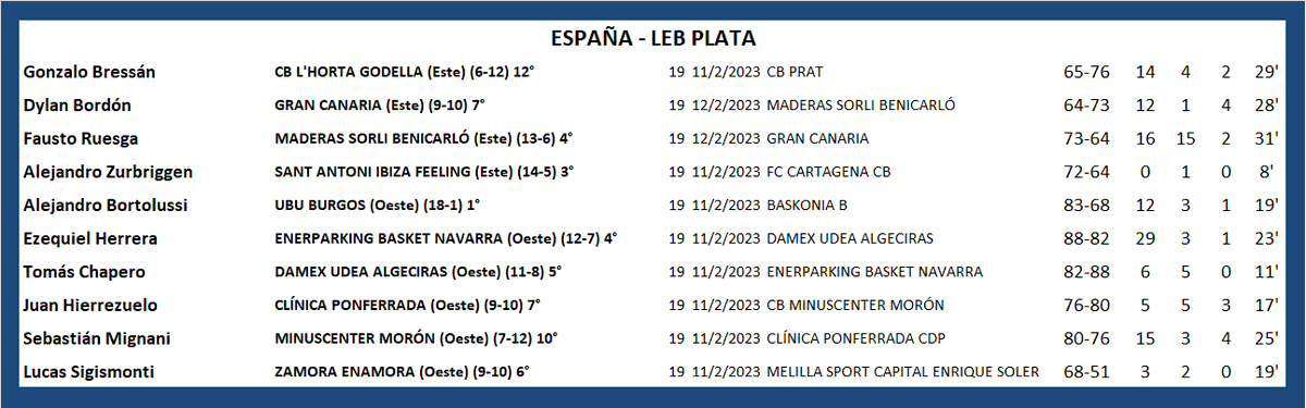 AlbiExpedicion's tweet photo. #ArgentinosXelMundo 
ESPAÑA 🇪🇸 LEB PLATA
@Gonzalobressan1 @Fruesga2 @Alezurbriggen @aleBortolussi @3zekii @Tomaschapero11 @HierrezueloJuan @sebamignani @lucassigismonti https://t.co/5uStsh7wFd