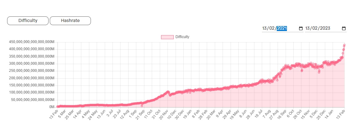 You gonna regret selling $KDA this low... 😬

Wanna know how hard is it getting to mine $KDA?  

$KDA Mining has had 6 "Halvings" in the past 2 years. Just to note, $BTC has had 3 Halvings in 13+ years.
👀
Small thread with dates... $KDA