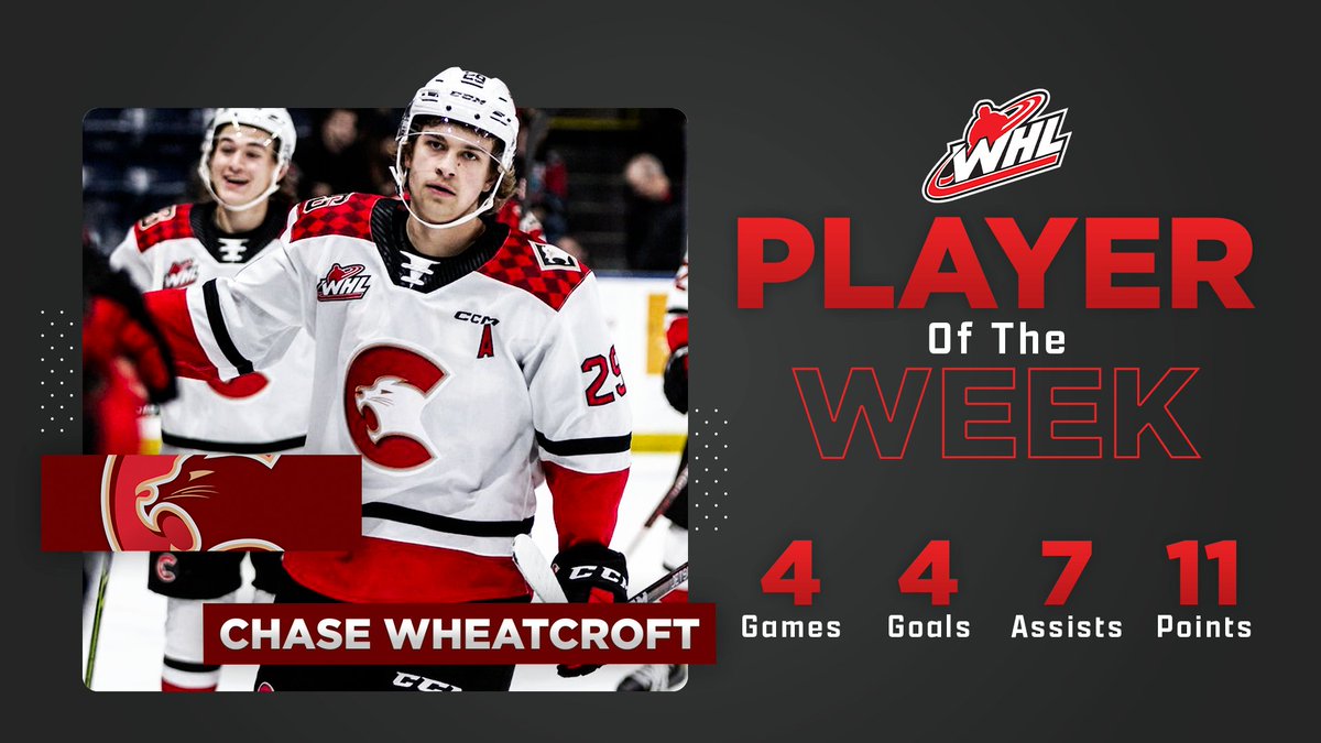 After leading all WHL skaters with 11 points over the past week, <a href="/PGCougars/">Prince George Cougars</a> forward Chase Wheatcroft has been named the WHL Player of the Week!

📰 | bit.ly/3RUiQrU