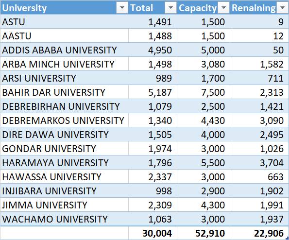 EsseyKebede's tweet photo. I am proud that Bahir Dar university is the first choice of students among all universities in Ethiopia. 
My gratitude to all BDU community . https://t.co/JlplwPGJ95