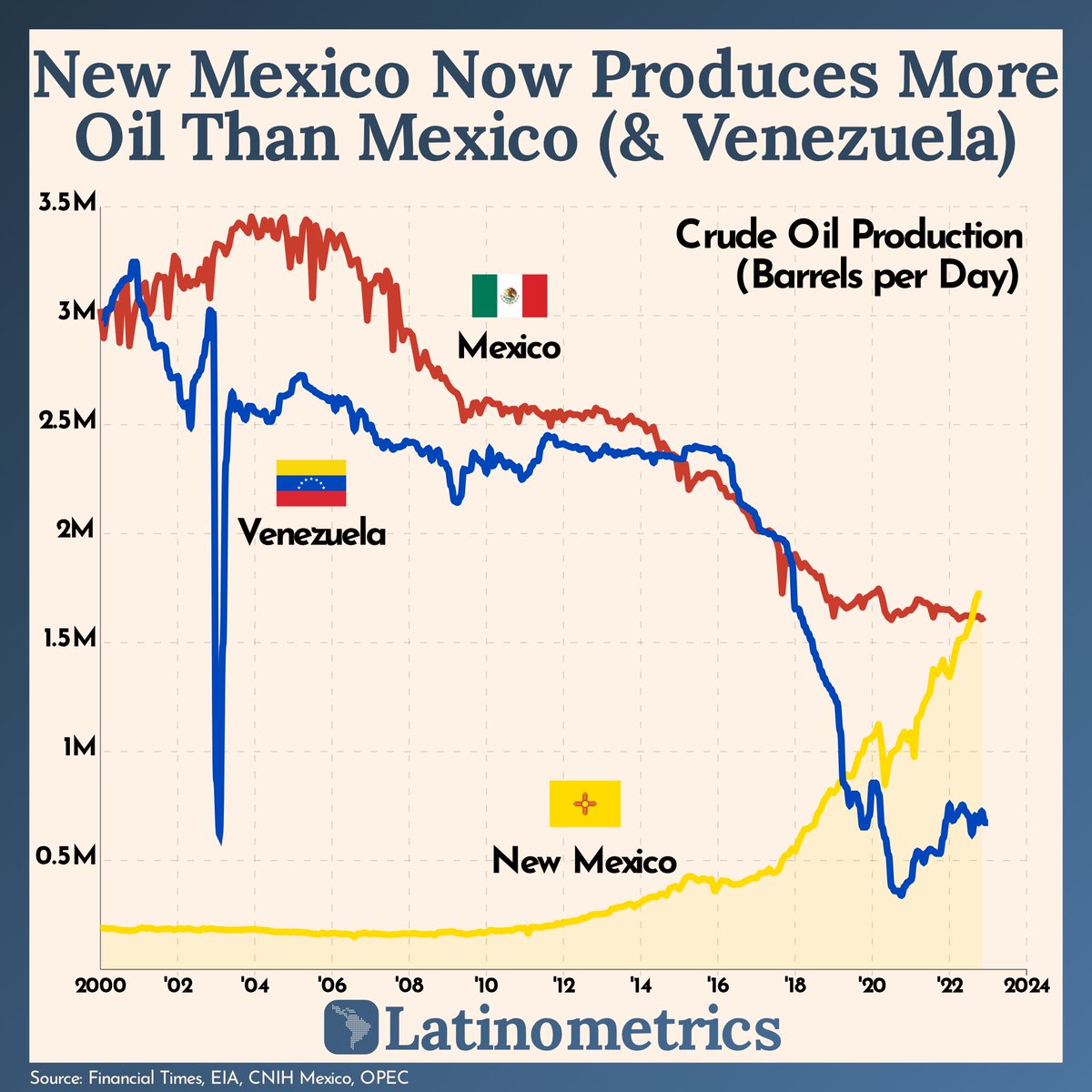 (1/13) Oil production growth since 2000:

Mexico: -47%
Venezuela: -77%
NEW MEXICO: +812%

A thread on the US state's boom and how LatAm fell short 🛢️