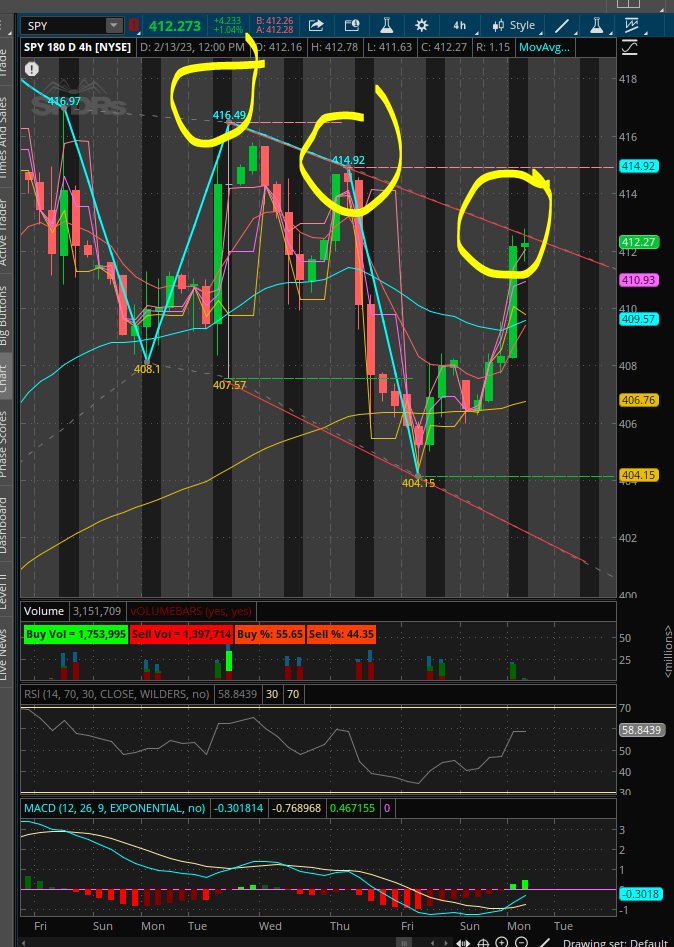_M_Traders's tweet image. $spy possible resitance need below 412 to confirm and close below 412 possible pull back