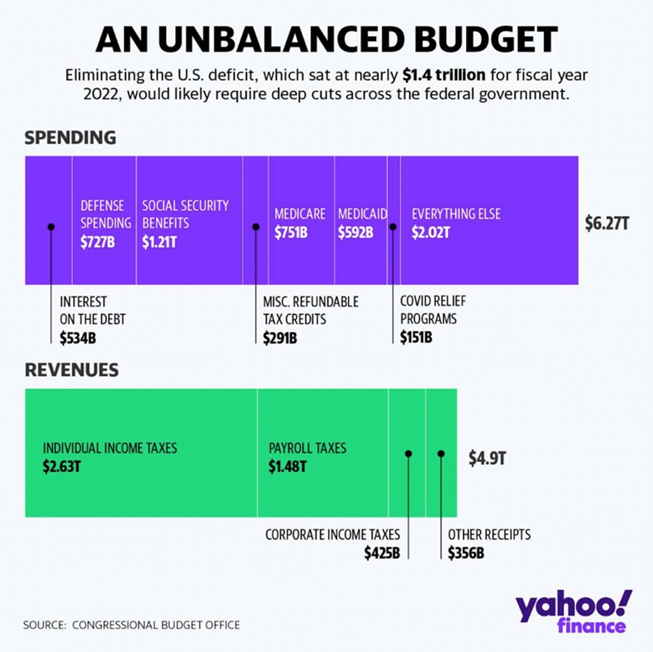 michael_venuto's tweet photo. Massive federal deficits need one of two solutions - big tax increases or big spending cuts. #stocks #markets #economy #investing #financialservices https://t.co/BEyIW9RAb3