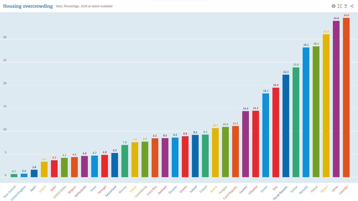 EconomyInformal's tweet photo. Housing Overcrowding (%)

Colombia🇨🇴: 34.6
Latvia🇱🇻: 34
Mexico🇲🇽: 31
Poland🇵🇱: 28.4
Türkiye🇹🇷: 23.8
Italy🇮🇹: 19.4
Greece🇬🇷: 18.2
Sweden🇸��: 14.4
Czechia🇨🇿: 11.1
Finland🇫🇮: 9.3
France🇫🇷: 7.6
Korea🇰🇷: 4.7
USA🇺🇸: 4.2
Spain🇪🇸: 3.7
Ireland🇮🇪: 3.4
Japan🇯🇵: 1.6
UK🇬🇧: 0.8
NZ🇳🇿: 0.7

@OECD https://t.co/f4ao85W4wa