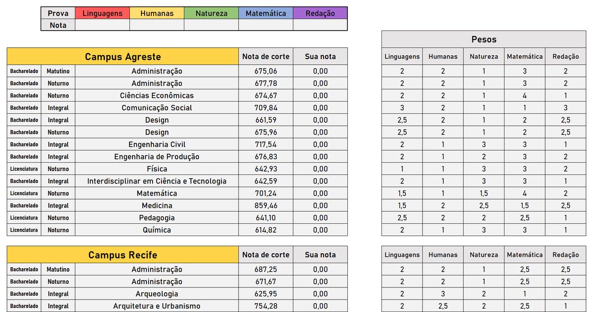 AlexVital05's tweet image. Pra quem vai participar do SiSU em breve e pretende entrar na UFPE, se liga aqui nessa planilha que eu fiz.

Você coloca suas notas do Enem e ela calcula AUTOMATICAMENTE sua nota para TODOS os cursos da UFPE, e na coluna ao lado tem a nota de corte do curso em 2022.