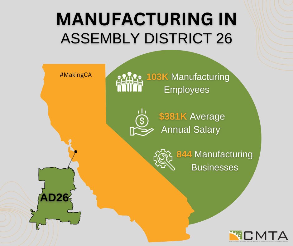 cmta's tweet photo. The manufacturing industry in California supports its residents by providing high-paying jobs. In @Evan_Low‘s AD 26, the average annual wage for a career in manufacturing is $381K. What an incredible opportunity!
#makingca #CAmfg #caleg #AD26 https://t.co/BoPx63gQLw
