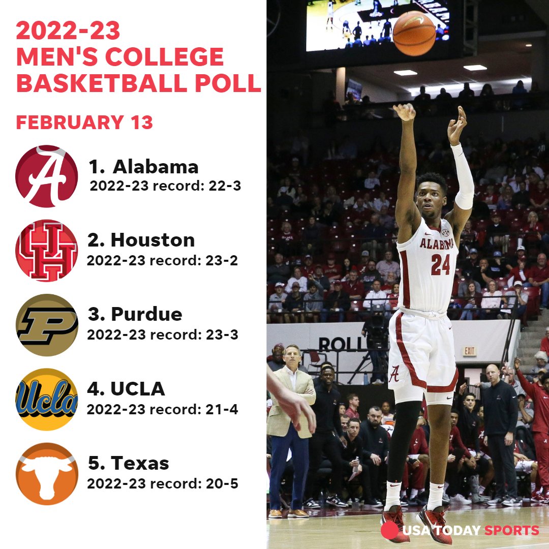 usatodaysports's tweet image. .@AlabamaMBB ascends to No.1 in USA TODAY Sports men’s college basketball coaches poll for first time.

Also making big moves this week were @CanesHoops, @UCLAMBB, and @UVAMensHoops 

Story: bit.ly/414WFnh