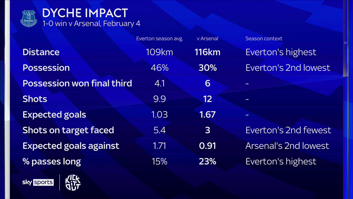 The Dyche effect 👇
