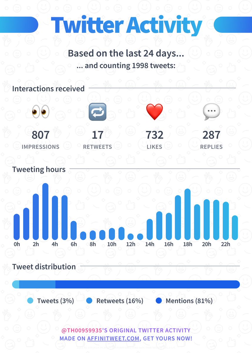 th00959935's tweet photo. ✨ Twitter Activity 

Here's my account statistics from the past 24 days. Do you have better interactions?

➡️ https://t.co/LFIYKNJPH4 https://t.co/DK9CU0pI68