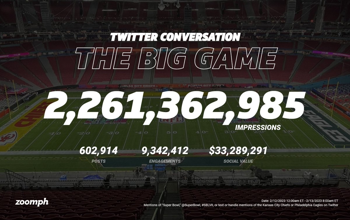 During major events like the #SuperBowl Twitter is still the place to go for real-time reactions and conversation.

For #SBLVII, over 602 thousand Tweets mentioning the Super Bowl and participating teams created a massive 2.2 BILLION impressions!