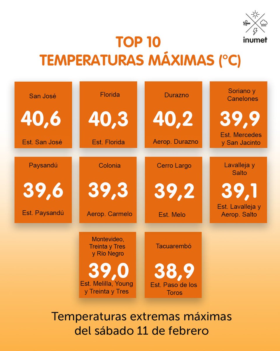 Inumet_'s tweet photo. Temperaturas extremas más elevadas registradas el sábado 11 y domingo 12 de febrero. 

👉https://t.co/zY2u8OFmLu https://t.co/roXIdNR1Rw
