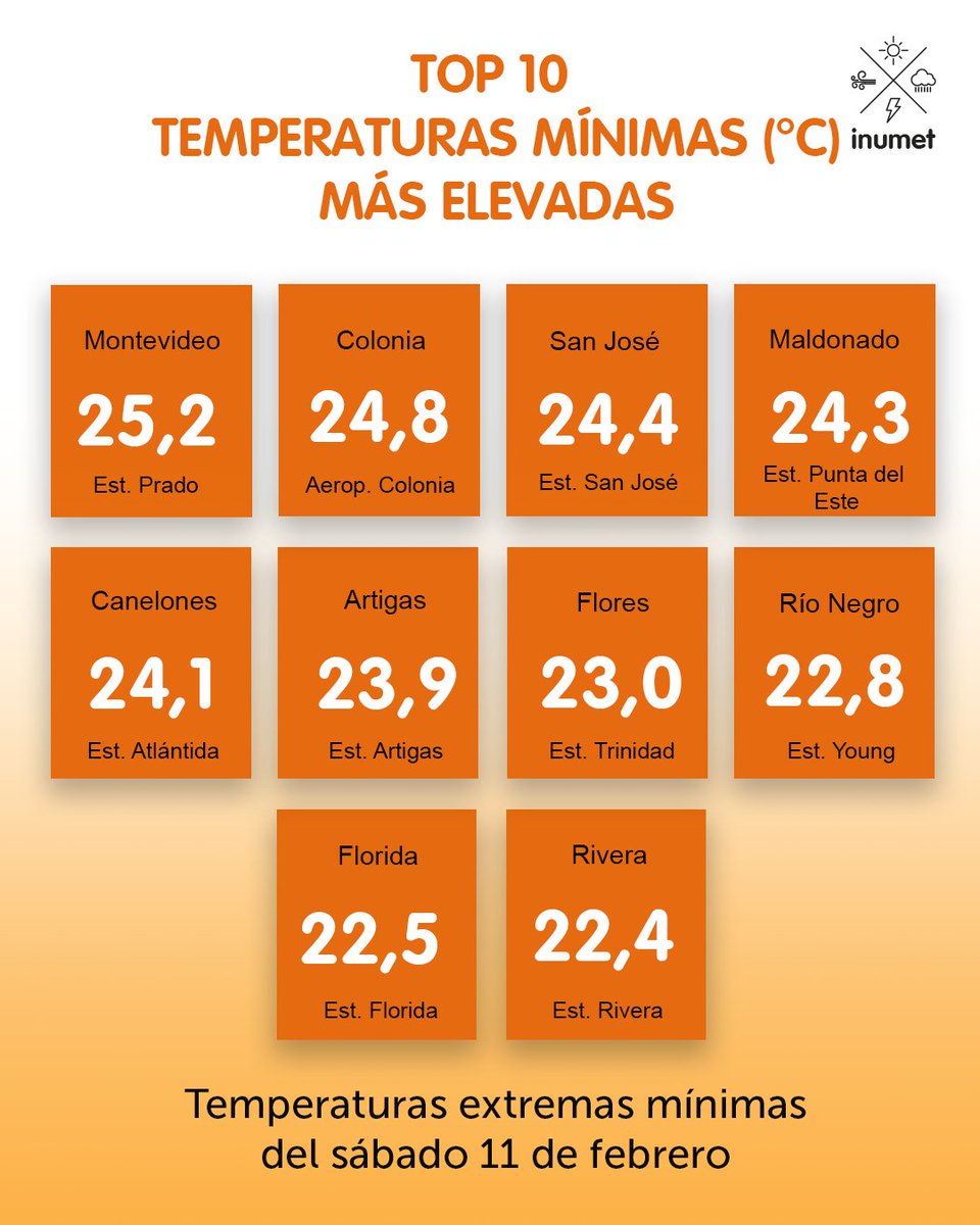 Inumet_'s tweet photo. Temperaturas extremas más elevadas registradas el sábado 11 y domingo 12 de febrero. 

👉https://t.co/zY2u8OFmLu https://t.co/roXIdNR1Rw