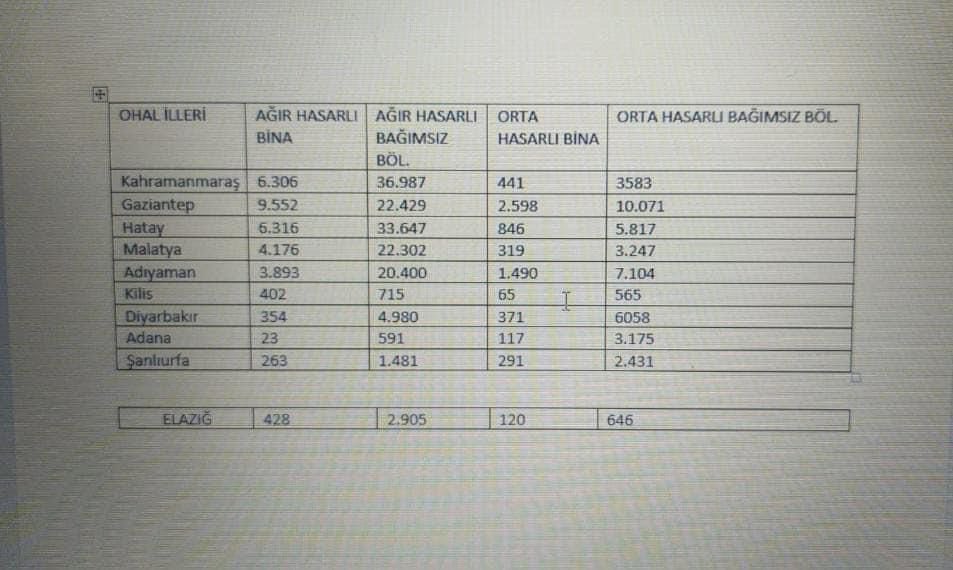 Elazığ’da kontrol edilen bina sayısı 1782
Ağır hasarlı bina sayısı 428..
Diyarbakır’da kontrol edilen bina sayısı 16769..
Ağır hasarlı bina sayısı 354.
Adana’da kontrol edilen bina sayısı 3014
Adana’da ağır hasarlı bina sayısı 23…

Diğer illere oranla Elazığ’da kontrol edilen+++