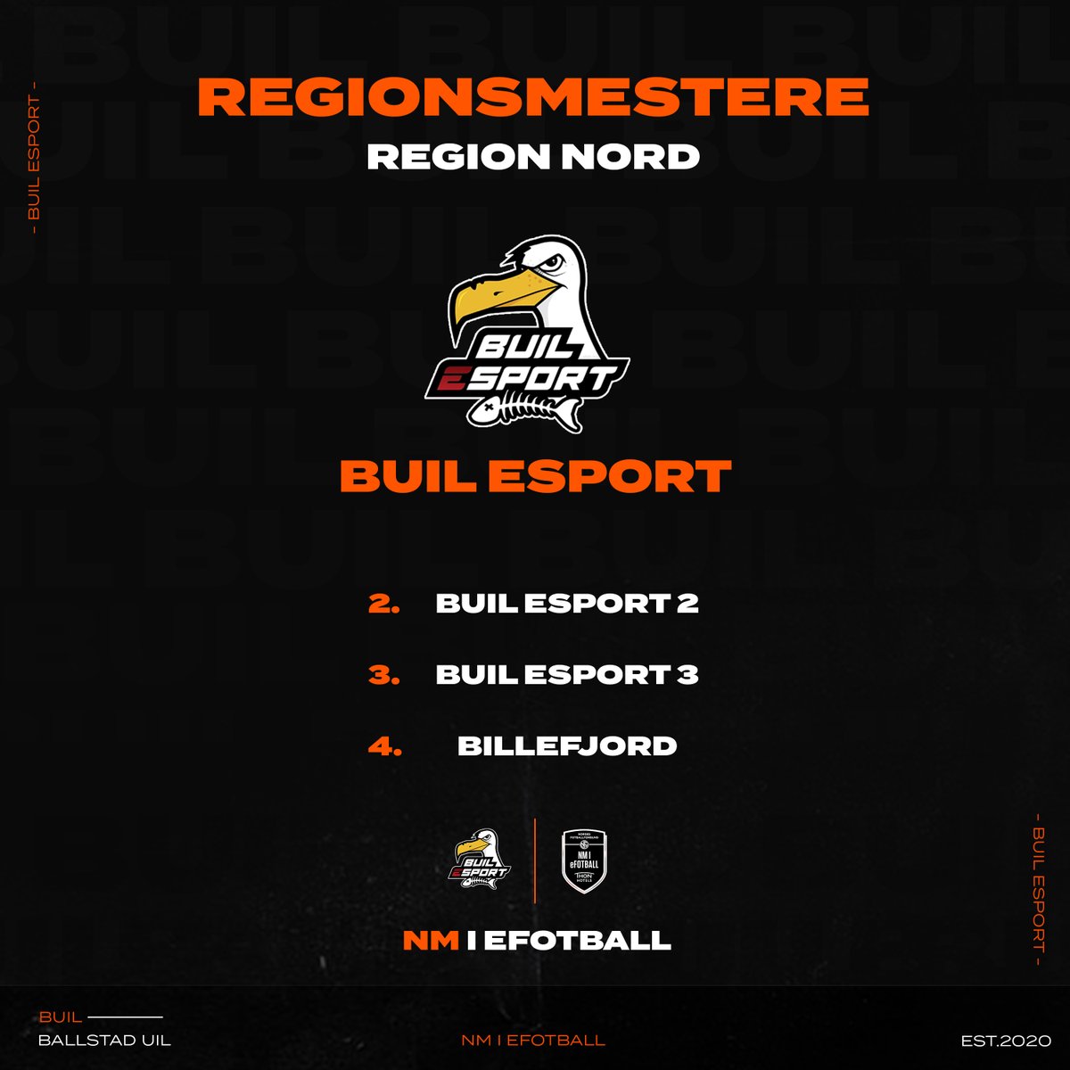 builesport's tweet photo. REGIONSMESTER🏆🤩 BUIL eSport er regionsmestere i region Nord! Vi tar med oss første, andre og tredjeplass i regionsmesterskapet, og ser frem mot neste runde i NM om noen uker! Før den tid skal også BUIL 4 og 5 ut i ekstrasjansen for å spille om å komme seg til NM runde 3🧡🖤 https://t.co/rf16bGy5le