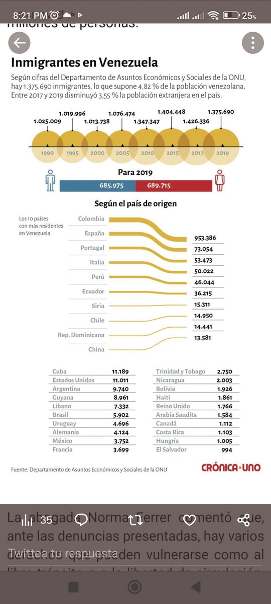 <a href="/VenezuelaSaime/">VenezuelaSaime</a> No mientan. Éste estdio d ONU pra el 2019 tnemos + 1.3m d extrjros en el país, gran cantidad d ellos con dctos vencidos. Utdes tienen procesos d renovación d #visa retnidos dsd 2019. Es justo estar indocumentados y con dcto vencidos. <a href="/NicolasMaduro/">Nicolás Maduro</a> <a href="/ReporteYa/">Reporte Ya</a>,<a href="/VenezuelaSaime/">VenezuelaSaime</a>