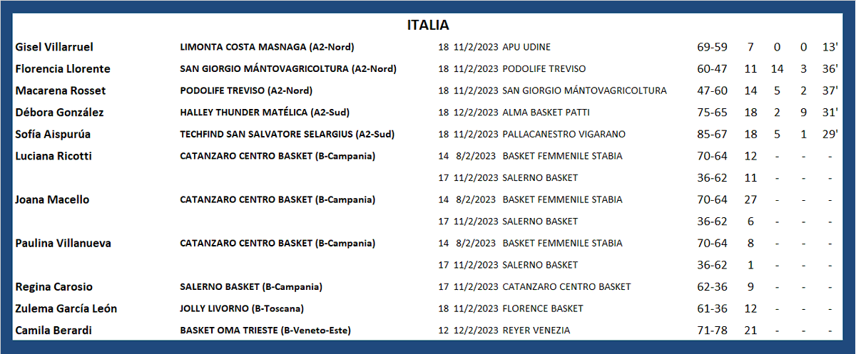 #ArgentinasXelMundo 
ITALIA 🇮🇹
<a href="/yivillarruel/">Yi villarruel</a> <a href="/florllorente/">Flor Llorente ♕</a> <a href="/Maquirosset/">Macarena Rosset</a> <a href="/pepiiin05/">Pepo Gonzalez</a> <a href="/sofiaispurua/">Sofi Aispurúa</a> <a href="/JoanaMacello/">Joana Macello</a> <a href="/RegiCarosio/">Regina Carosio</a> <a href="/zulegarcialeon/">zule garcia leon</a>