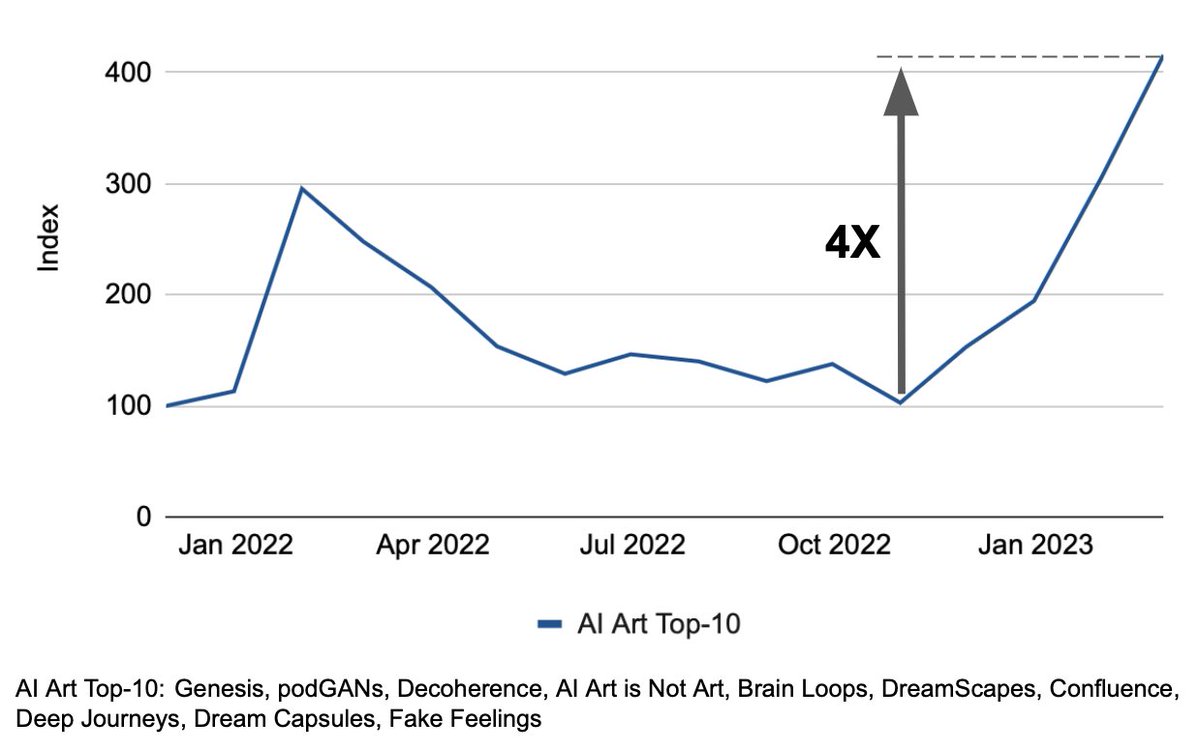 Read this amazingly well articulated thread about AI art NFT segment 👇