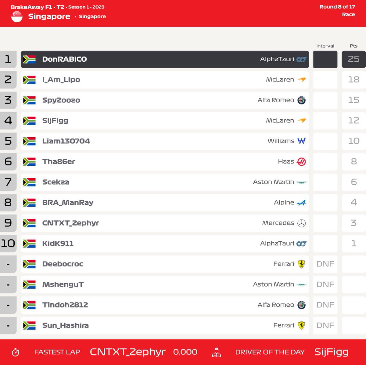 brakeawayf1's tweet photo. Tier 2 Results in Singapore.

DonRabico is on another level https://t.co/3YAkkH2nYl