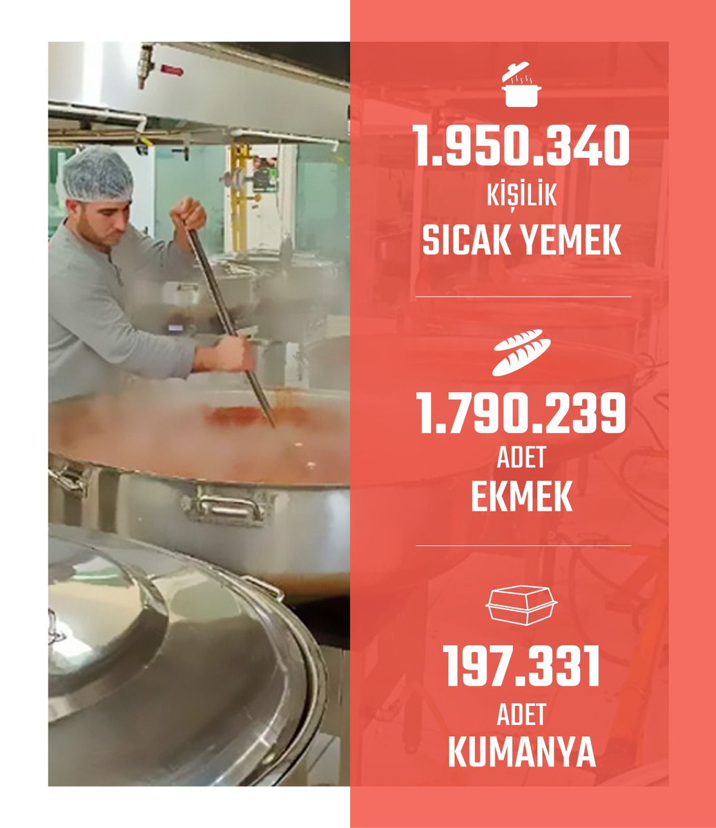 Depremden etkilenen illerimizde bugün vatandaşlarımıza;

🍲 1.950.340 kişilik sıcak yemek,

🥖1.790.239 ekmek,

📦197.331 kumanya dağıttık.  

Beraberiz Türkiye 🇹🇷