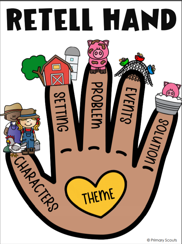 A unique way to get students to effectively recount a text. This teaches them the important elements of a well-rounded retell so that students know what to discuss in a retell task. This would be a great visual reminder for the classroom. <a href="/PJLanguageArts/">PJ Language Arts Methodology UWindsor</a>