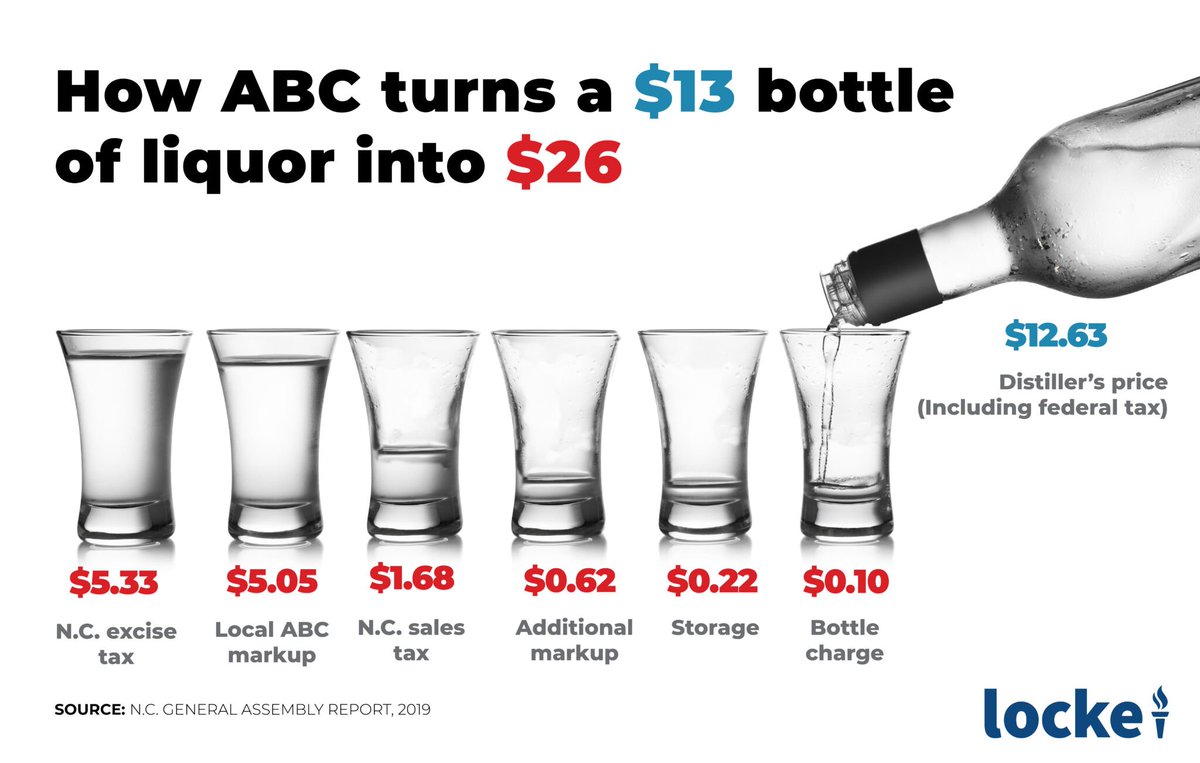 JohnLockeNC's tweet photo. North Carolina collects more taxes per gallon of liquor than any other Southern state.

#ncga #ncpol https://t.co/MFd7jpQGXA