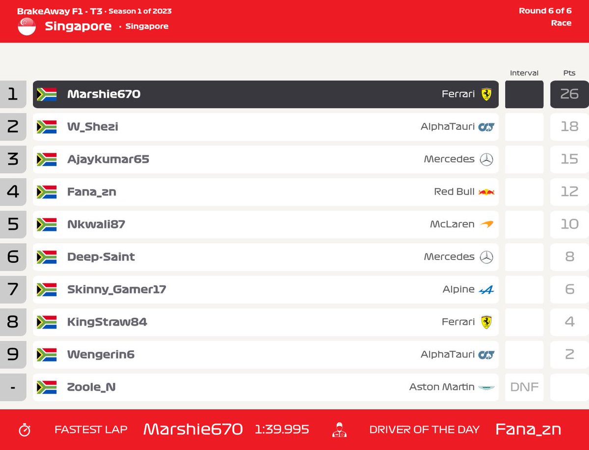brakeawayf1's tweet photo. Tier 3 Results in Singapore https://t.co/taEgmFcWOP