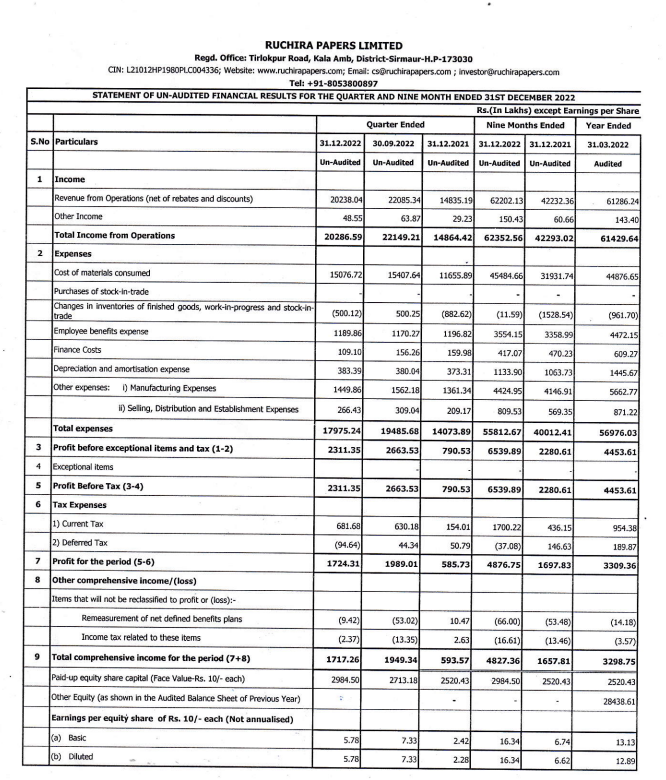 Ruchira Papers Share Price Live, Live Stock Updates, Views, News