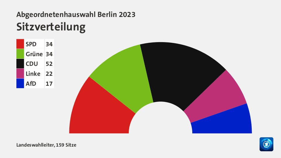 Graph showing the results of the election in Berlin