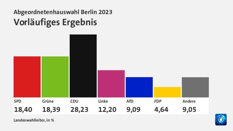 Graph showing the results of the election in Berlin