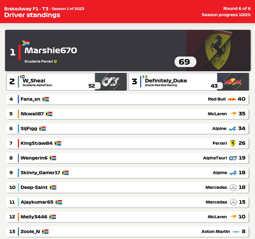 brakeawayf1's tweet photo. Tier 3 Latest Standings https://t.co/3vUOuVZmpT