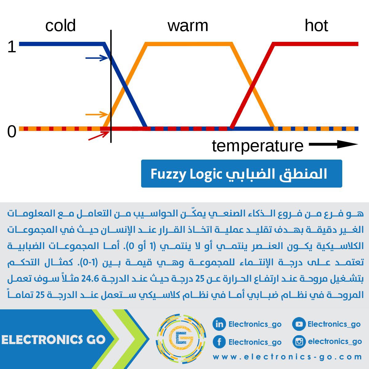 electronics_go's tweet image. تعرفوا معنا إلى المنطق الضبابي Fuzzy logic والذي له فضل كبير في تطور دقة الآلات الحديثة.
#week07_2023
#Fuzzy_Logic
#Electronics_Go