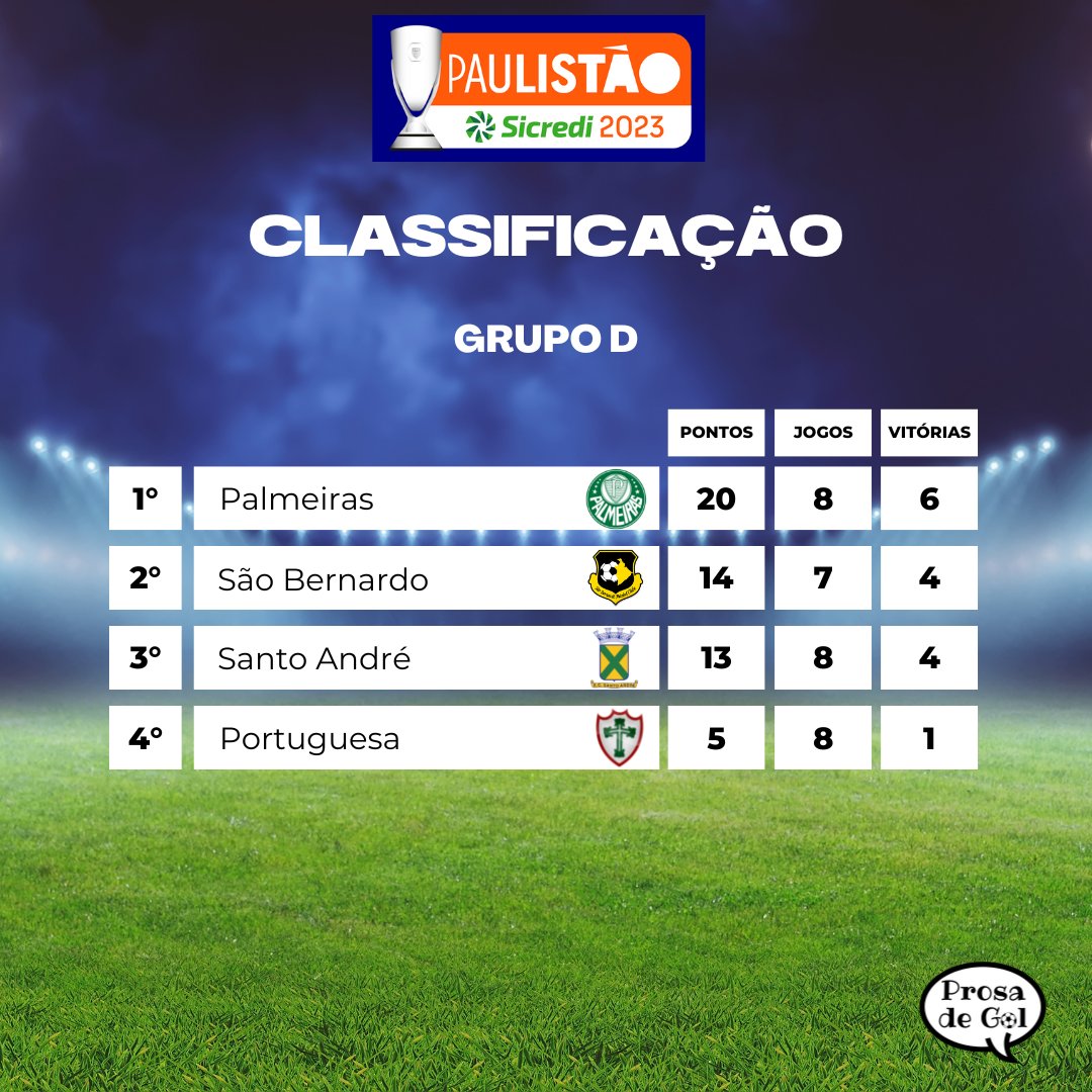ProsadeGol's tweet photo. CLASSIFICAÇÃO DOS GRUPOS DO PAULISTÃO 2023
Red Bull Bragantino, São Paulo, Corinthians e Palmeiras lideram seus grupos, respectivamente. O Verdão está na liderança geral da competição.
#paulistão2023 #paulistao2023 #redbullbragantino #santosfc #saopaulofc #corinthians #palmeiras https://t.co/yUXtI7meHQ