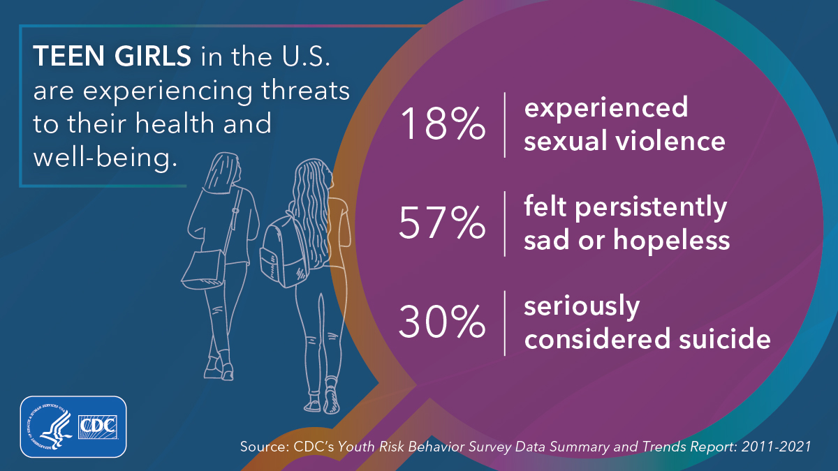 A new #CDCYRBS Data Summary & Trends Report shows that while all adolescents reported increasing mental health challenges, experiences of violence, & suicidal thoughts & behaviors, girls fared worse across nearly all measures. Learn more: bit.ly/3X4Zt06