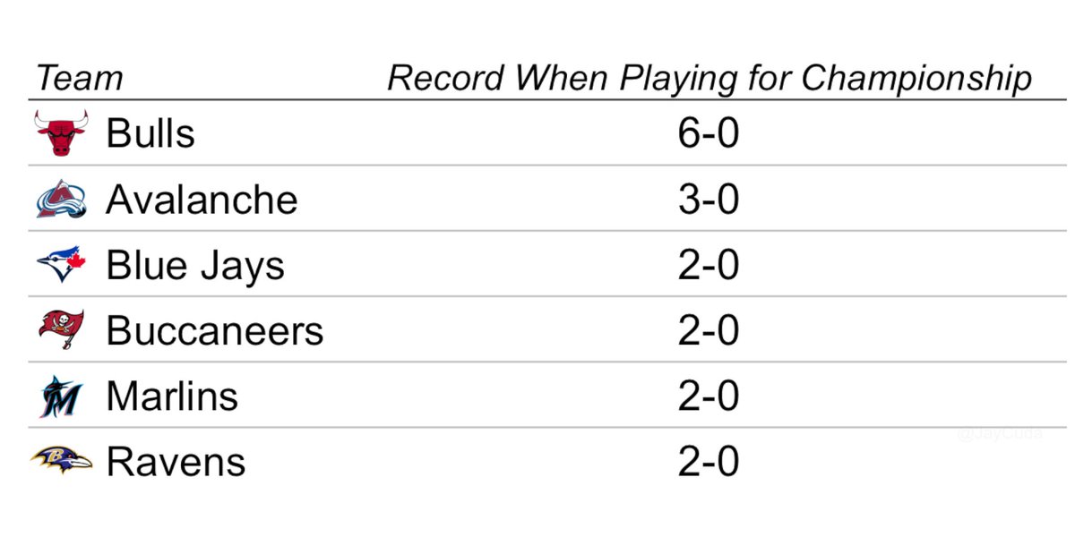 JayCuda's tweet photo. The 6 pro sports teams (in the Big 4 leagues) that have multiple championships and have never lost a championship series/game https://t.co/Rd6Ol676tI