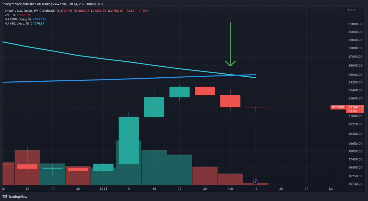 LarkDavis's tweet photo. #bitcoin death cross on the weekly... first one ever. https://t.co/SBMPCVzvTs