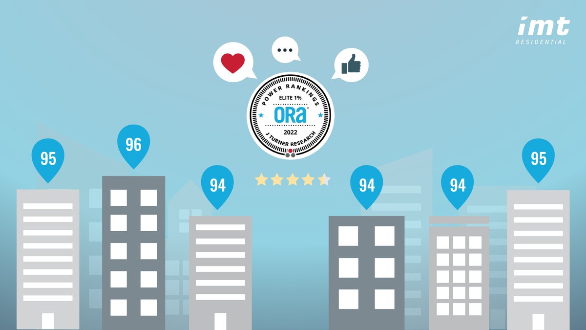 imtresidential's tweet image. We're on a roll! 🎉 For the 7th year in a row, J Turner Research's Elite 1% ORA® Power Rankings have once again recognized IMT Residential's exceptional online reputation. Visit Liveimt.com/news to read the full press release. #PuttingYouFirst #ORAPowerRankings
