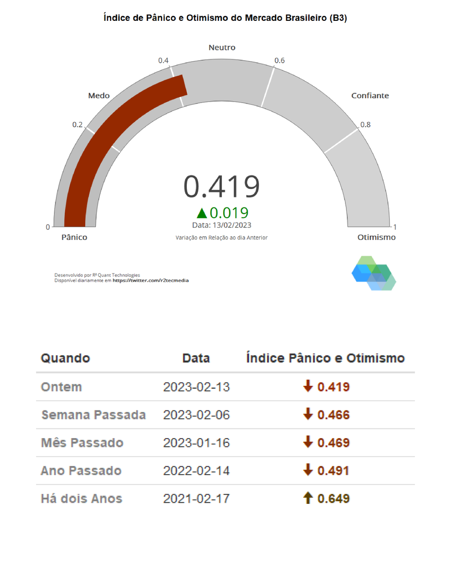 r2tecmedia's tweet photo. O índice de pânico e otimismo da R² Quant Technologies alcançou cerca de 0,42 em 13/02/23. Exceto pela relação entre put e call, todos os parâmetros apontam para um leve melhora. #R2QuantTech #Investimentos https://t.co/O0idkWcjsK