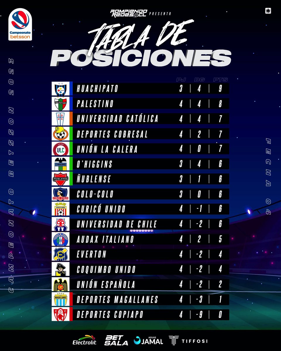 𝐓𝐀𝐁𝐋𝐀 𝐃𝐄 𝐏𝐎𝐒𝐈𝐂𝐈𝐎𝐍𝐄𝐒🇨🇱📊📍

Termino la  #fecha3 del torneo nacional 2023 y así quedó la tabla.

🔵 Fase de Grupos Copa Libertadores⁣
🟠 Pre-Libertadores⁣
🟢 Fase de Grupos Copa Sudamericana⁣
🔴 Descenso Directo

En qué lugar quedó tu equipo favorito⚽️🇨🇱⁉️ #RR